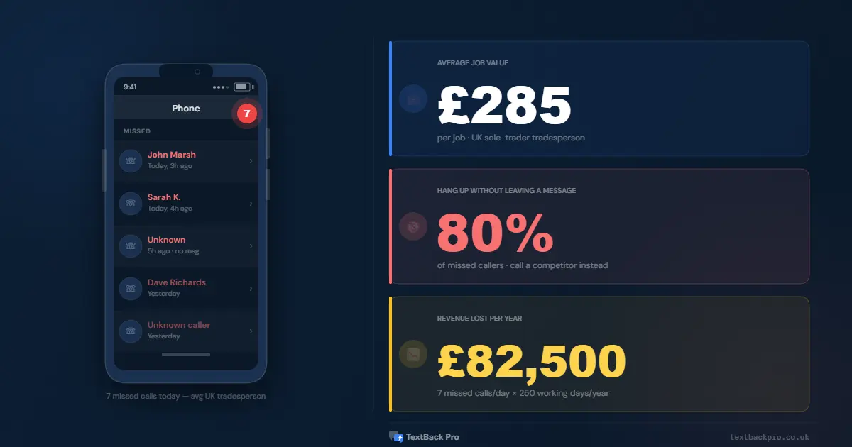 UK tradesperson missing an incoming phone call while working on site, 7 missed calls per day on average